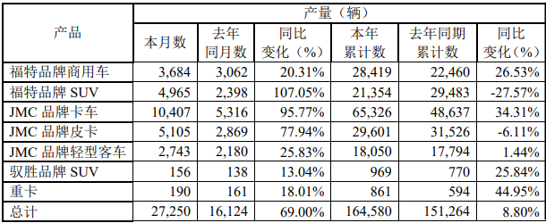 8月3日，江铃汽车股份有限公司发布2020年7月产销披露公告。公告显示，2020年7月，江铃销售各类汽车20009辆，同比增长17.44%；1-7月，江铃累计销售各类汽车161202辆，同比增长4.89%。
