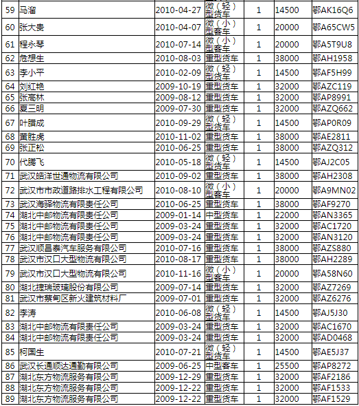 近日，武汉市商务局发布《关于武汉市国Ⅲ柴油车（第二批）提前淘汰拟安排补助名单的公示》，拟支持第二批211台车辆安排补贴，支持金额631.4万元。据公示名单显示，单台国Ⅲ柴油车提前淘汰补助金额最低为1.45万元，最高为4万元。