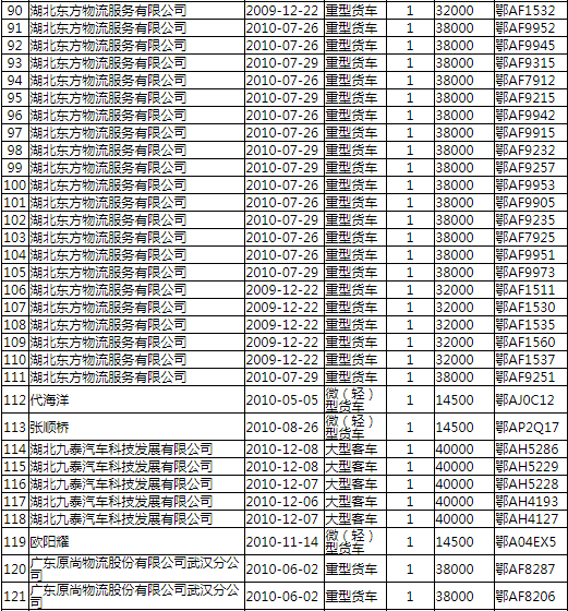 近日，武汉市商务局发布《关于武汉市国Ⅲ柴油车（第二批）提前淘汰拟安排补助名单的公示》，拟支持第二批211台车辆安排补贴，支持金额631.4万元。据公示名单显示，单台国Ⅲ柴油车提前淘汰补助金额最低为1.45万元，最高为4万元。