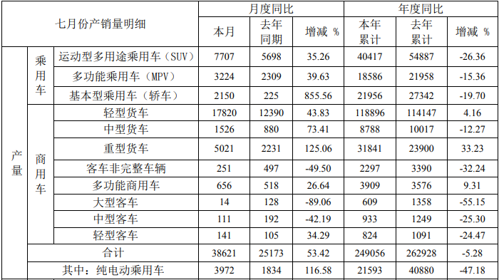 8月8日，安徽江淮汽车集团股份有限公司发布2020年7月产销快报。快报显示，江淮汽车7月份销售各类汽车及底盘36816辆，同比增长33.61%；生产各类汽车及底盘38621辆，同比增长53.42%。