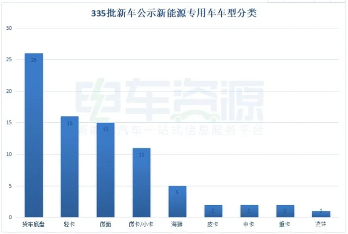 近日，工信部发布第335批申报工业和信息化部《道路机动车辆生产企业及产品公告》的车辆新产品公示清单，69家企业173款新能源专用车入选。