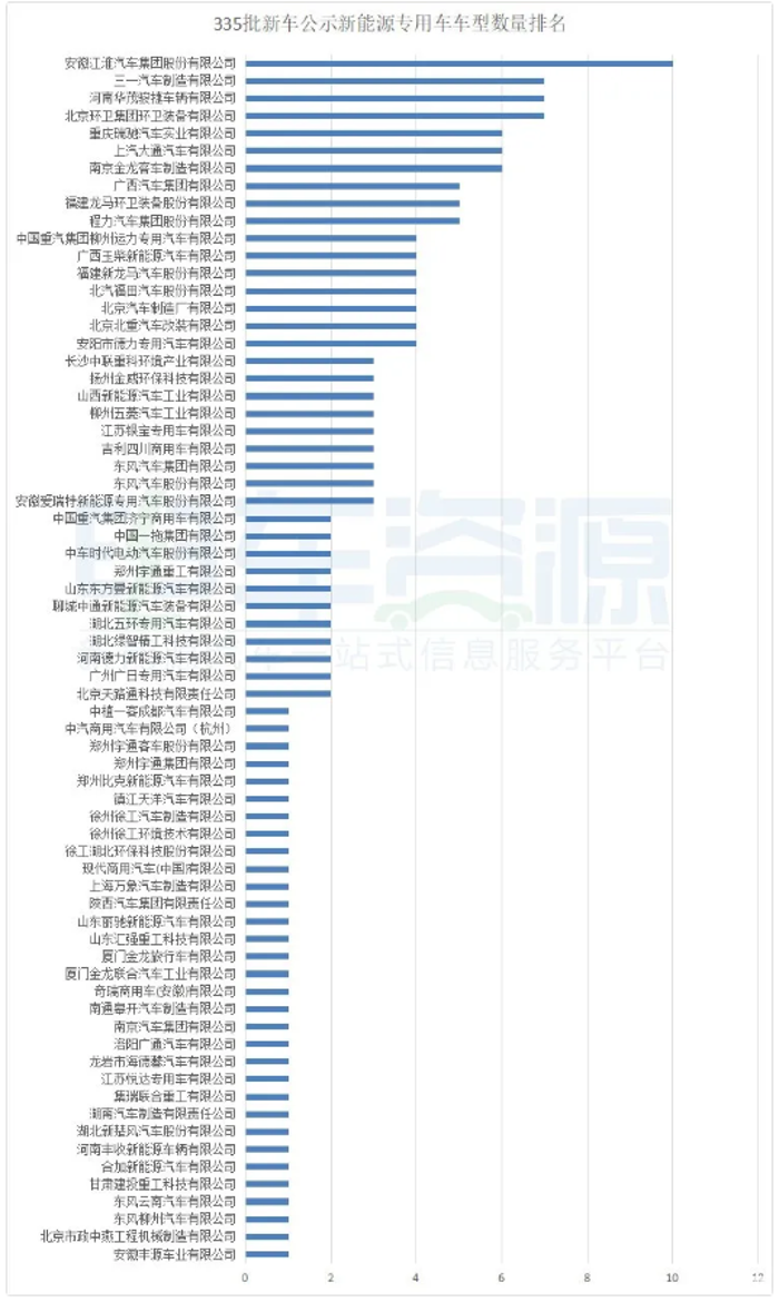 近日，工信部发布第335批申报工业和信息化部《道路机动车辆生产企业及产品公告》的车辆新产品公示清单，69家企业173款新能源专用车入选。