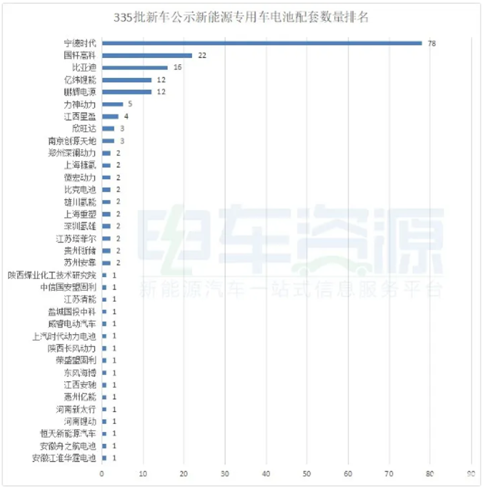 近日，工信部发布第335批申报工业和信息化部《道路机动车辆生产企业及产品公告》的车辆新产品公示清单，69家企业173款新能源专用车入选。