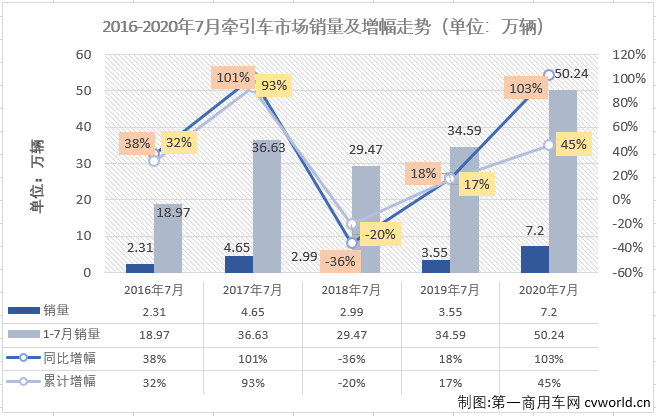 2020年上半年，中国的重卡市场在国内汽车市场乃至全球汽车市场里看，表现都是“独一份”的亮眼。而重卡市场的良好表现很大程度上要归功于牵引车市场，今年上半年，牵引车市场在前5月均是优于重卡市场的整体表现，仅有6月份略逊于整体表现。2020年进入下半程，重卡市场在下半年首月收获超8成大增，牵引车市场表现如何呢？