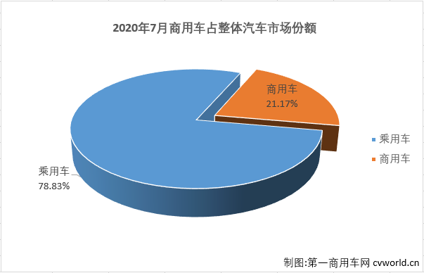 7月份，国内汽车市场延续了二季度以来的回暖势头，产销环比有所下降，同比继续实现两位数增长。7月份，商用车市场的表现继续优于乘用车市场。