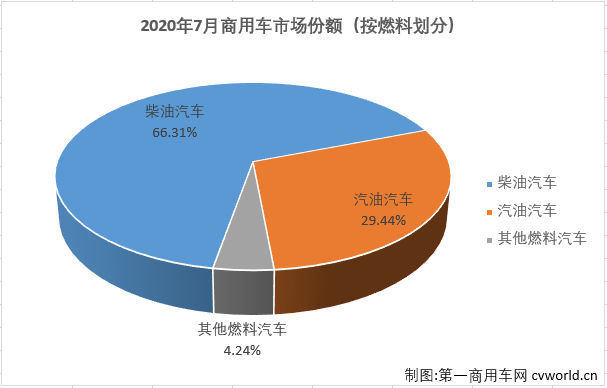 7月份，国内汽车市场延续了二季度以来的回暖势头，产销环比有所下降，同比继续实现两位数增长。7月份，商用车市场的表现继续优于乘用车市场。