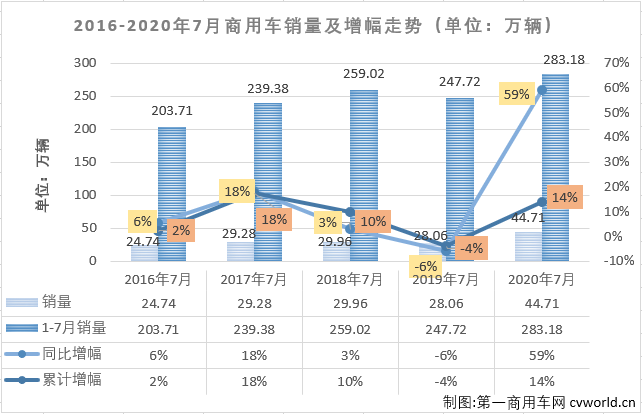 二季度开始，国内汽车市场开启了“连续增长”模式。这其中，商用车市场的表现继续优于乘用车市场。第一商用车网最新获悉，2020年7月份，我国商用车市场销售44.71万辆，同比增长59%，增幅虽较上月（6月份同比增长63%）略有缩窄，但仍能算到大增范畴，比去年7月份多销售16.65万辆。