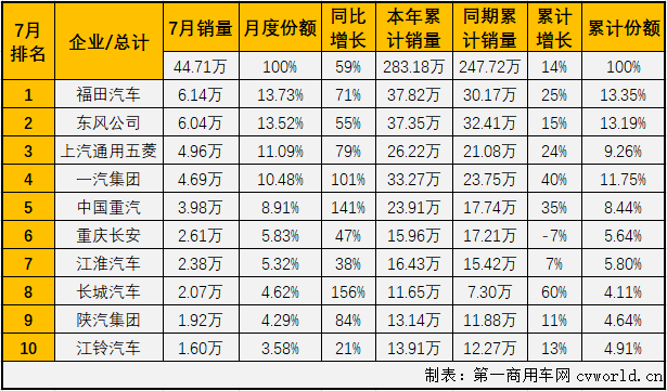 二季度开始，国内汽车市场开启了“连续增长”模式。这其中，商用车市场的表现继续优于乘用车市场。第一商用车网最新获悉，2020年7月份，我国商用车市场销售44.71万辆，同比增长59%，增幅虽较上月（6月份同比增长63%）略有缩窄，但仍能算到大增范畴，比去年7月份多销售16.65万辆。