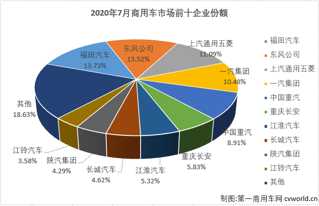 二季度开始，国内汽车市场开启了“连续增长”模式。这其中，商用车市场的表现继续优于乘用车市场。第一商用车网最新获悉，2020年7月份，我国商用车市场销售44.71万辆，同比增长59%，增幅虽较上月（6月份同比增长63%）略有缩窄，但仍能算到大增范畴，比去年7月份多销售16.65万辆。