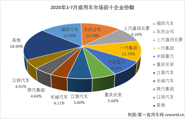 二季度开始，国内汽车市场开启了“连续增长”模式。这其中，商用车市场的表现继续优于乘用车市场。第一商用车网最新获悉，2020年7月份，我国商用车市场销售44.71万辆，同比增长59%，增幅虽较上月（6月份同比增长63%）略有缩窄，但仍能算到大增范畴，比去年7月份多销售16.65万辆。