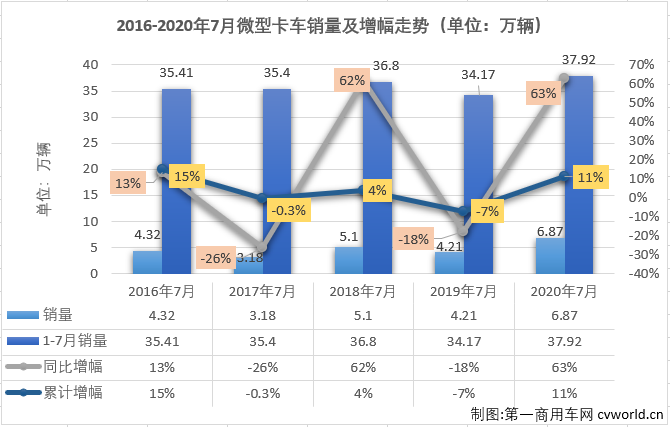 2020年前4月，微卡市场一直未能凑够十强。5月份，微卡市场在2020年首次凑够十强，6月份也有十家企业实现销售。7月份，卡车市场各细分市场继续全数实现增长，微卡市场表现如何？又有几位玩家入场呢？