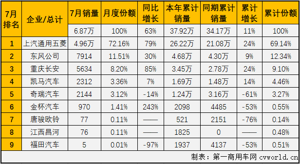 2020年前4月，微卡市场一直未能凑够十强。5月份，微卡市场在2020年首次凑够十强，6月份也有十家企业实现销售。7月份，卡车市场各细分市场继续全数实现增长，微卡市场表现如何？又有几位玩家入场呢？