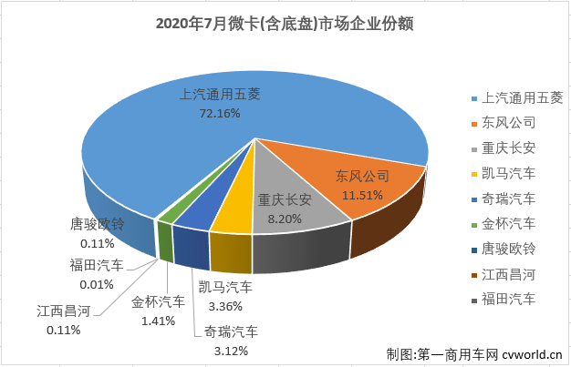 2020年前4月，微卡市场一直未能凑够十强。5月份，微卡市场在2020年首次凑够十强，6月份也有十家企业实现销售。7月份，卡车市场各细分市场继续全数实现增长，微卡市场表现如何？又有几位玩家入场呢？