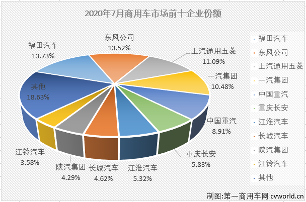 2020年4月份开始，商用车市场完成四连涨，但细分市场中卡车、客车却有截然不同的表现。4、5两月，卡、客车市场双双实现连续增长；6月份，卡车市场继续增长，而客车市场则遭遇了微降；7月份，卡车市场继续大增，而客车市场不仅遭遇连降，降幅还有所扩大。