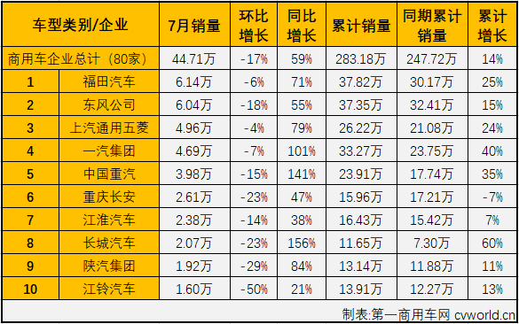 2020年4月份开始，商用车市场完成四连涨，但细分市场中卡车、客车却有截然不同的表现。4、5两月，卡、客车市场双双实现连续增长；6月份，卡车市场继续增长，而客车市场则遭遇了微降；7月份，卡车市场继续大增，而客车市场不仅遭遇连降，降幅还有所扩大。