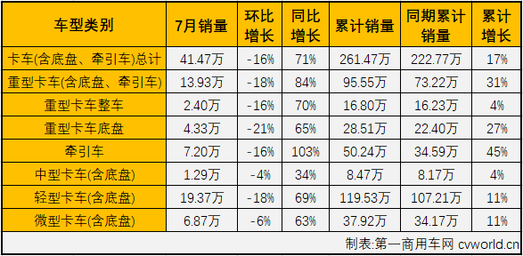 2020年4月份开始，商用车市场完成四连涨，但细分市场中卡车、客车却有截然不同的表现。4、5两月，卡、客车市场双双实现连续增长；6月份，卡车市场继续增长，而客车市场则遭遇了微降；7月份，卡车市场继续大增，而客车市场不仅遭遇连降，降幅还有所扩大。