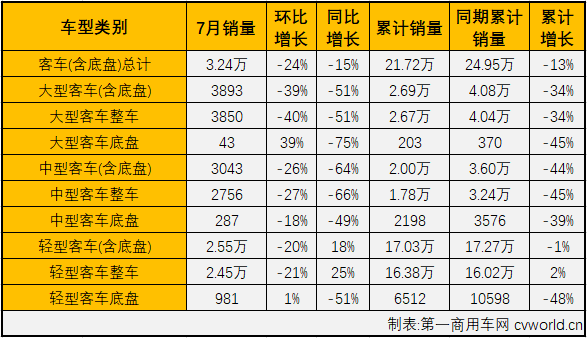 2020年4月份开始，商用车市场完成四连涨，但细分市场中卡车、客车却有截然不同的表现。4、5两月，卡、客车市场双双实现连续增长；6月份，卡车市场继续增长，而客车市场则遭遇了微降；7月份，卡车市场继续大增，而客车市场不仅遭遇连降，降幅还有所扩大。