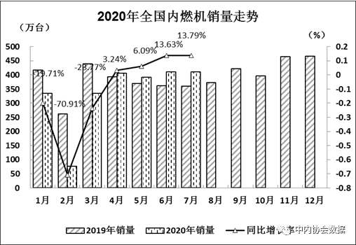 7月，在汽车、工程机械、农业机械等终端市场行业继续增长的拉动下，内燃机销量延续了前三个月的增长，累计销量降幅继续缩窄；细分市场方面，最为亮眼的是商用车用内燃机，不仅连续四个月正增长，且增幅持续走高，7月高达85%，累计销量增幅行业最高。