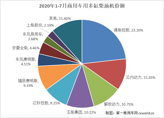 7月，在汽车、工程机械、农业机械等终端市场行业继续增长的拉动下，内燃机销量延续了前三个月的增长，累计销量降幅继续缩窄；细分市场方面，最为亮眼的是商用车用内燃机，不仅连续四个月正增长，且增幅持续走高，7月高达85%，累计销量增幅行业最高。