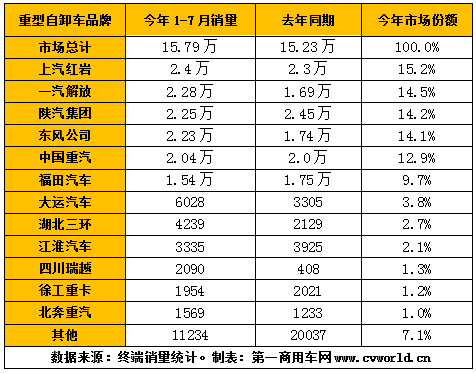 如果要用一句话来简单概括重型自卸车市场前七月的表现，那么可以形容为——喜大普奔，终于转正！