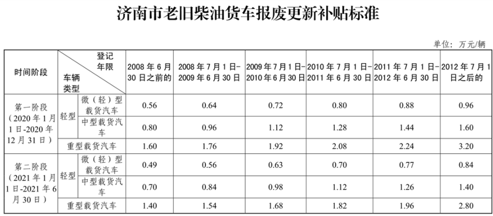 今年，是“蓝天保卫战”至关重要的一年，全国多地国三车淘汰补贴已经进入了倒计时阶段。近期，各省市纷纷下发新一轮的国三柴油货车补贴政策。而随着国三淘汰，国四车的处境也危险了起来。近日，多地出台政策禁行国四车辆，很多国四柴油货车司机因此陷入了窘境。