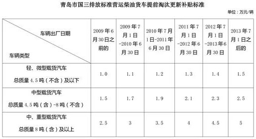 今年，是“蓝天保卫战”至关重要的一年，全国多地国三车淘汰补贴已经进入了倒计时阶段。近期，各省市纷纷下发新一轮的国三柴油货车补贴政策。而随着国三淘汰，国四车的处境也危险了起来。近日，多地出台政策禁行国四车辆，很多国四柴油货车司机因此陷入了窘境。