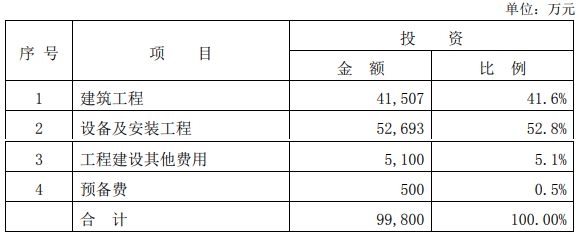 解放建设投资构成表.png