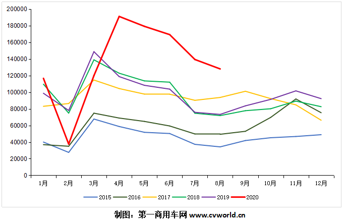 今年的重卡市场，似乎不刷新纪录，都不好意思“出来见人”。从疫情消退后的第一个月（4月）开始，重卡市场连续四个月刷新当月销量历史记录。那么，8月份呢？还会继续创下新高吗？