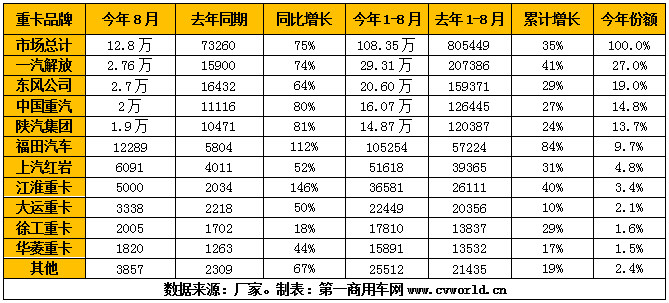 8月重卡市场不负众望，再次刷新销量纪录！根据第一商用车网掌握的数据，今年8月份，我国重卡市场预计销售各类车型12.8万辆，同比增长75%，连续第五个月创历史新高。