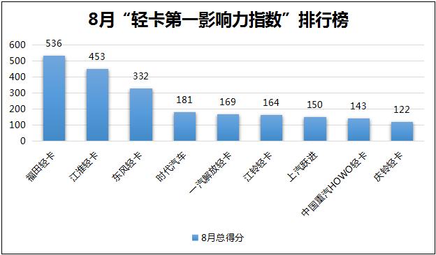 2020年8月国内9家轻卡品牌新闻传播整体点评：