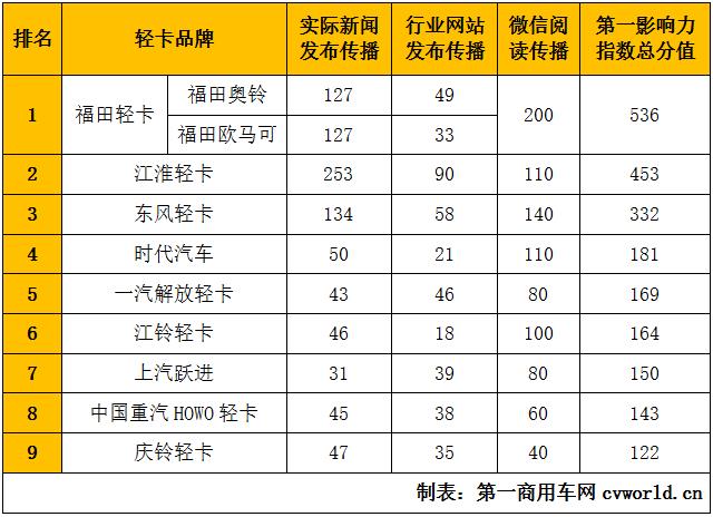 2020年8月国内9家轻卡品牌新闻传播整体点评：