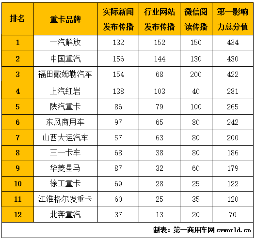 在2020年8月（2020年8月3日-2020年8月30日）的4周内，国内12家主流重卡品牌的“第一影响力指数”总得分为2951分，环比上月（2020年6月29日-2020年8月2日）的五周得分（3945分）下降25%（周均微降8%），同比2019年8月的五周得分（1827分）上涨61%。