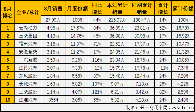 二季度开始，汽车行业产销加速恢复，回暖明显。与汽车市场步伐一致，车用柴油机市场在4月份实现转正后，已实现四连涨，8月份，增长还会继续吗？