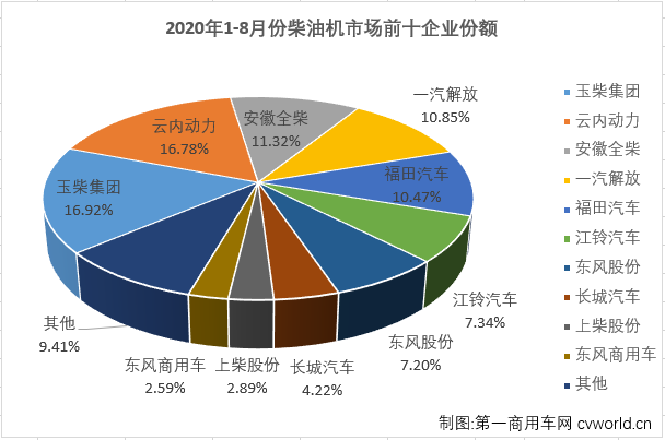 二季度开始，汽车行业产销加速恢复，回暖明显。与汽车市场步伐一致，车用柴油机市场在4月份实现转正后，已实现四连涨，8月份，增长还会继续吗？