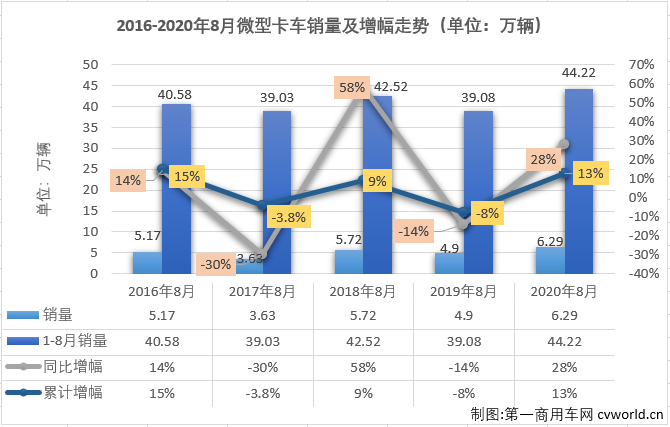 2020年前4月，微卡市场一直未能凑够十强。5月份，微卡市场在2020年首次凑够十强，6月份也有十家企业实现销售，7月份，微卡市场再次未能凑够十强。8月份，卡车市场各细分市场继续全数实现增长，微卡市场表现如何？又有几位玩家入场呢？