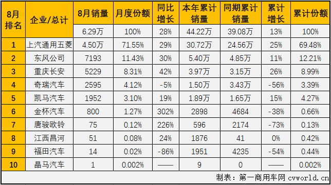 2020年前4月，微卡市场一直未能凑够十强。5月份，微卡市场在2020年首次凑够十强，6月份也有十家企业实现销售，7月份，微卡市场再次未能凑够十强。8月份，卡车市场各细分市场继续全数实现增长，微卡市场表现如何？又有几位玩家入场呢？