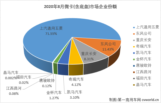 2020年前4月，微卡市场一直未能凑够十强。5月份，微卡市场在2020年首次凑够十强，6月份也有十家企业实现销售，7月份，微卡市场再次未能凑够十强。8月份，卡车市场各细分市场继续全数实现增长，微卡市场表现如何？又有几位玩家入场呢？