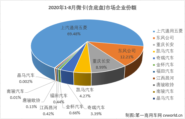 2020年前4月，微卡市场一直未能凑够十强。5月份，微卡市场在2020年首次凑够十强，6月份也有十家企业实现销售，7月份，微卡市场再次未能凑够十强。8月份，卡车市场各细分市场继续全数实现增长，微卡市场表现如何？又有几位玩家入场呢？