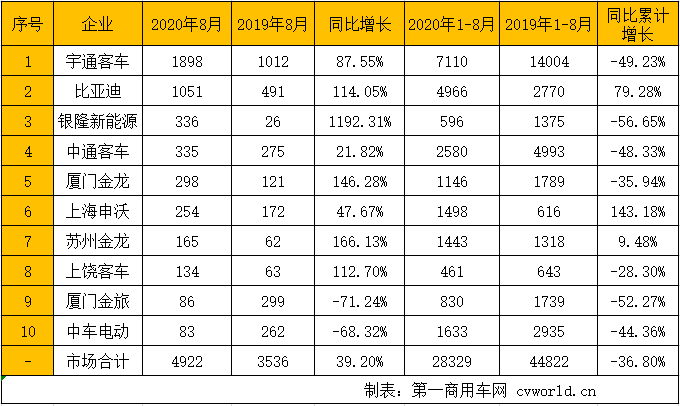 在经历“七连降”后，新能源客车市场终于迎来今年首次同比正增长！据中国客车统计信息网数据显示，2020年8月，我国销售6米以上新能源客车（含出口）4922辆，同比增长39.2%；2020年1-8月，我国累计销售6米以上新能源客车28329辆，同比降幅还有36.8%。