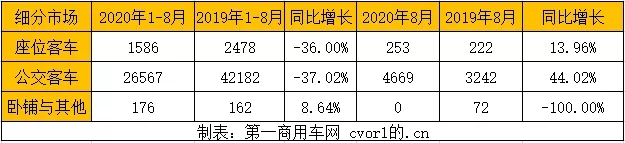 在经历“七连降”后，新能源客车市场终于迎来今年首次同比正增长！据中国客车统计信息网数据显示，2020年8月，我国销售6米以上新能源客车（含出口）4922辆，同比增长39.2%；2020年1-8月，我国累计销售6米以上新能源客车28329辆，同比降幅还有36.8%。