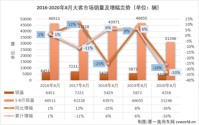 2020年前7个月，大型客车市场遭遇了7连降，并且有5个月表现是5年最差。8月份，大型客车市场表现会好一些吗？第一商用车网最新获悉，2020年8月份，我国客车市场（含底盘）销售3.51万辆，环比增长8%，同比下降10%，降幅较7月份（-15%）有所缩窄。这其中，大型客车销售4338辆，同比下降26%，降幅较上月（7月同比下降51%）明显缩窄，至此，大型客车市场在2020年已遭遇8连降。