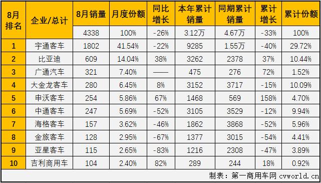 2020年前7个月，大型客车市场遭遇了7连降，并且有5个月表现是5年最差。8月份，大型客车市场表现会好一些吗？第一商用车网最新获悉，2020年8月份，我国客车市场（含底盘）销售3.51万辆，环比增长8%，同比下降10%，降幅较7月份（-15%）有所缩窄。这其中，大型客车销售4338辆，同比下降26%，降幅较上月（7月同比下降51%）明显缩窄，至此，大型客车市场在2020年已遭遇8连降。