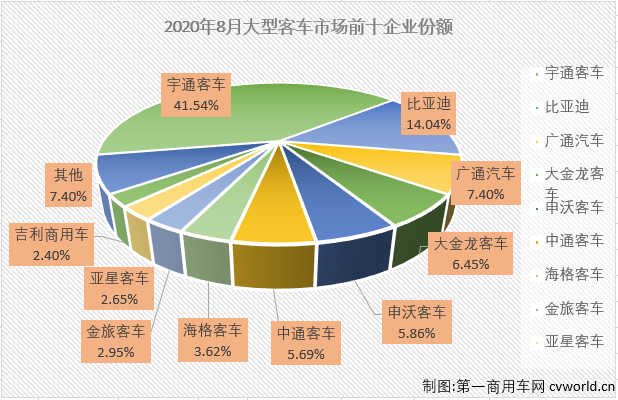 2020年前7个月，大型客车市场遭遇了7连降，并且有5个月表现是5年最差。8月份，大型客车市场表现会好一些吗？第一商用车网最新获悉，2020年8月份，我国客车市场（含底盘）销售3.51万辆，环比增长8%，同比下降10%，降幅较7月份（-15%）有所缩窄。这其中，大型客车销售4338辆，同比下降26%，降幅较上月（7月同比下降51%）明显缩窄，至此，大型客车市场在2020年已遭遇8连降。