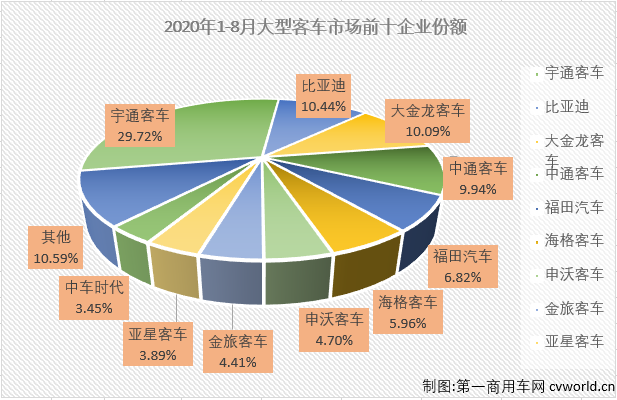 2020年前7个月，大型客车市场遭遇了7连降，并且有5个月表现是5年最差。8月份，大型客车市场表现会好一些吗？第一商用车网最新获悉，2020年8月份，我国客车市场（含底盘）销售3.51万辆，环比增长8%，同比下降10%，降幅较7月份（-15%）有所缩窄。这其中，大型客车销售4338辆，同比下降26%，降幅较上月（7月同比下降51%）明显缩窄，至此，大型客车市场在2020年已遭遇8连降。