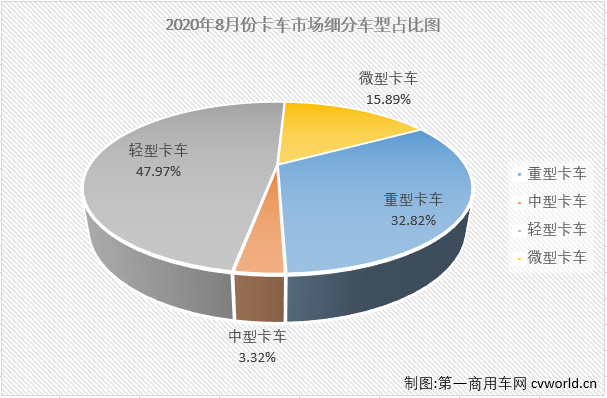 第一商用车网最新获悉，2020年8月份，国内卡车市场产销38.99万辆和39.62万辆，产量环比下降11%，同比增长49%，销量环比下降4%，同比增长49%。产销量增幅较7月份均有所缩窄。分车型看，8月份重卡、中卡、轻卡和微卡分别销售13万辆、1.31万辆、19.01万辆和6.29万辆，分别占8月份卡车市场份额的32.82%、3.32%、47.97%和15.89%。