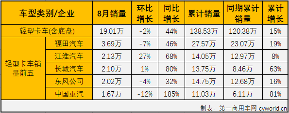 第一商用车网最新获悉，2020年8月份，国内卡车市场产销38.99万辆和39.62万辆，产量环比下降11%，同比增长49%，销量环比下降4%，同比增长49%。产销量增幅较7月份均有所缩窄。分车型看，8月份重卡、中卡、轻卡和微卡分别销售13万辆、1.31万辆、19.01万辆和6.29万辆，分别占8月份卡车市场份额的32.82%、3.32%、47.97%和15.89%。