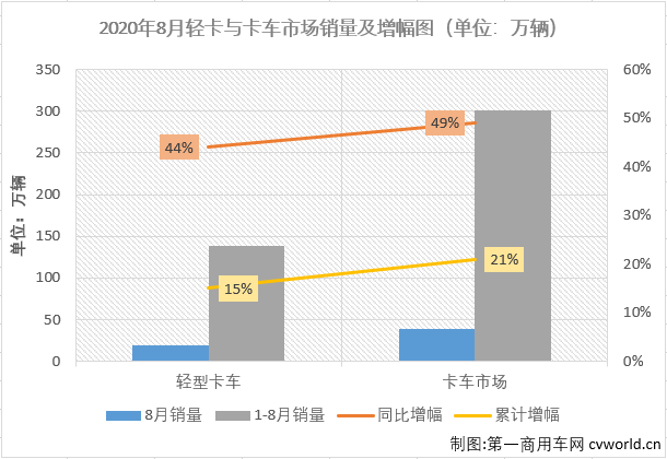 第一商用车网最新获悉，2020年8月份，国内卡车市场产销38.99万辆和39.62万辆，产量环比下降11%，同比增长49%，销量环比下降4%，同比增长49%。产销量增幅较7月份均有所缩窄。分车型看，8月份重卡、中卡、轻卡和微卡分别销售13万辆、1.31万辆、19.01万辆和6.29万辆，分别占8月份卡车市场份额的32.82%、3.32%、47.97%和15.89%。