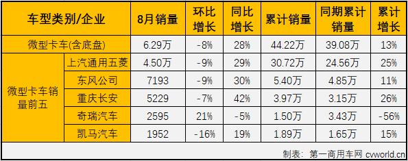 第一商用车网最新获悉，2020年8月份，国内卡车市场产销38.99万辆和39.62万辆，产量环比下降11%，同比增长49%，销量环比下降4%，同比增长49%。产销量增幅较7月份均有所缩窄。分车型看，8月份重卡、中卡、轻卡和微卡分别销售13万辆、1.31万辆、19.01万辆和6.29万辆，分别占8月份卡车市场份额的32.82%、3.32%、47.97%和15.89%。