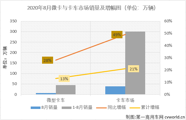 第一商用车网最新获悉，2020年8月份，国内卡车市场产销38.99万辆和39.62万辆，产量环比下降11%，同比增长49%，销量环比下降4%，同比增长49%。产销量增幅较7月份均有所缩窄。分车型看，8月份重卡、中卡、轻卡和微卡分别销售13万辆、1.31万辆、19.01万辆和6.29万辆，分别占8月份卡车市场份额的32.82%、3.32%、47.97%和15.89%。