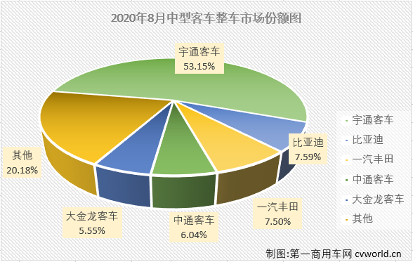 8月份，客车市场降幅扩大同比下降10%，大、中、轻客三个细分市场遭遇全军覆没。其中，中客市场已是连降8个月。第一商用车网最新获悉，2020年8月份，中型客车（含底盘）销售4396辆，环比增长44%，同比下降16%，销量降幅较上月（7月份同比下降64%）明显缩窄。8月份，中型客车销量仅占整个客车市场12.53%的市场份额，较7月份（9.39%）明显扩大。